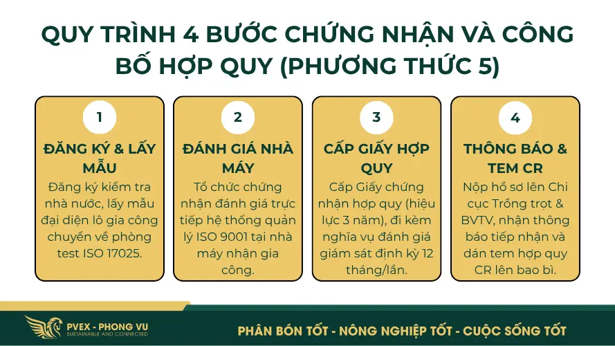 Quy trình chứng nhận và công bố hợp quy theo phương thức 5